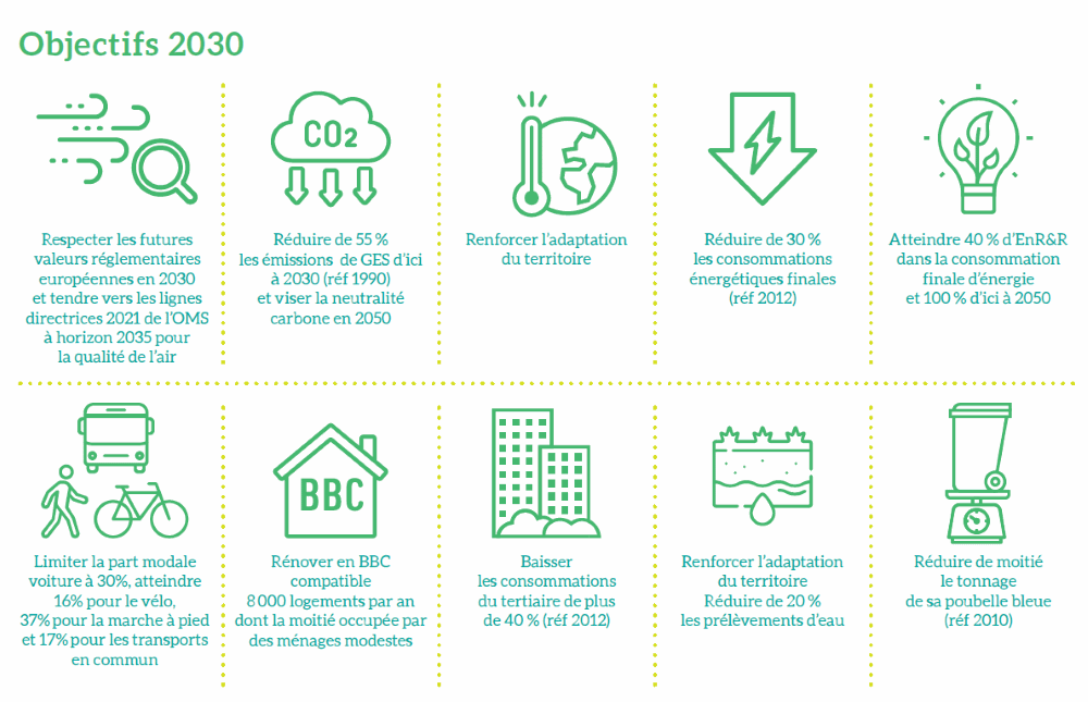 Objectif 1 : Respecter les futures valeurs réglementaires européennes en 2030 et tendre vers les lignes directrices 2021 de l’OMS à horizon 2035 pour la qualité de l’air, Objectif 2 : Réduire de 55 % les émissions de GES d’ici à 2030 (réf 1990) et viser la neutralité, Objectif 3 : Renforcer l’adaptation du territoire, Onbjectif 4 : Réduire de 30 % les consommations énergétiques finales (réf 2012), Objectif 5 :
Atteindre 40 % d’EnR&R dans la consommation finale d’énergie et 100 % d’ici à 2050, Objectif 6 : Limiter la part modale voiture à 30%, atteindre 16% pour le vélo, 37% pour la marche à pied et 17% pour les transports en commun, Objectif 7 :Rénover en BBC compatible 8 000 logements par an dont la moitié occupée par des ménages modestes, Objectif 8 :
Baisser les consommations du tertiaire de plus de 40 % (réf 2012), Objectif 9 : Renforcer l’adaptation du territoire Réduire de 20 % les prélèvements d’eau, Objectif 10 : Réduire de moitié le tonnage de sa poubelle bleue (réf 2010)