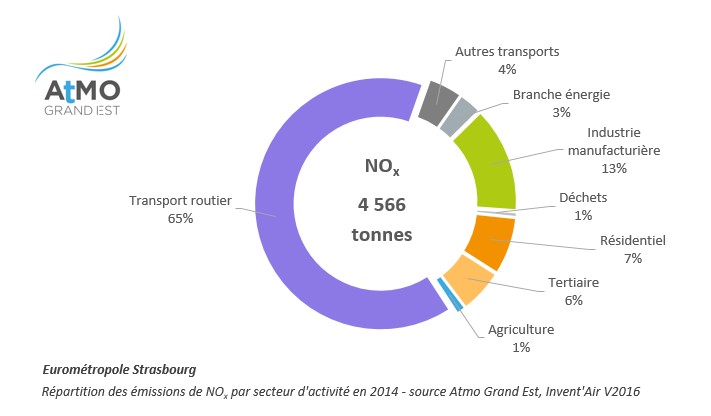 Répartition des émissions de NOx par secteur d'activité en 2014