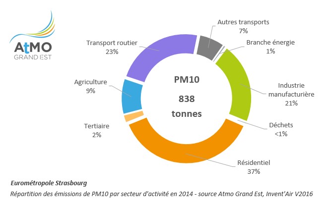 Répartition des émissions de PM10 par secteur d'activité en 2014