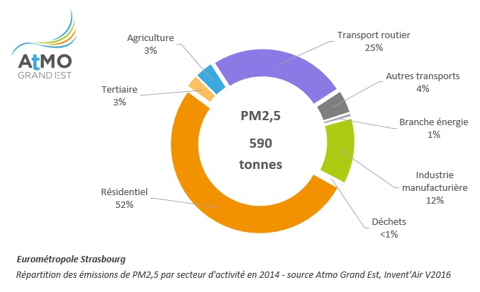 Répartition des émissions de PM2,5 par secteur d'activité en 2014