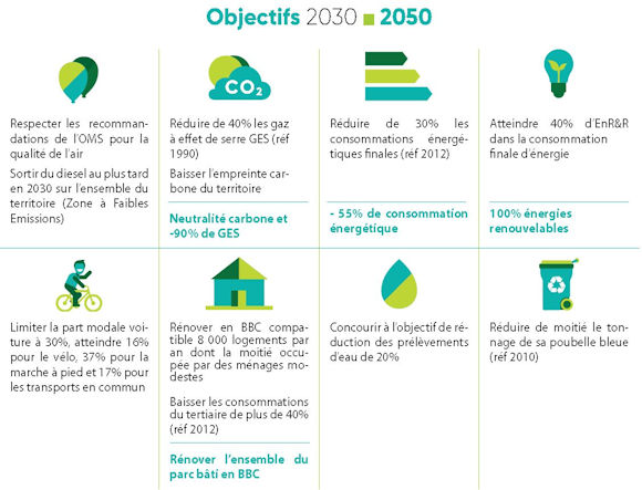Objectifs du plan climat 2030 - 2050