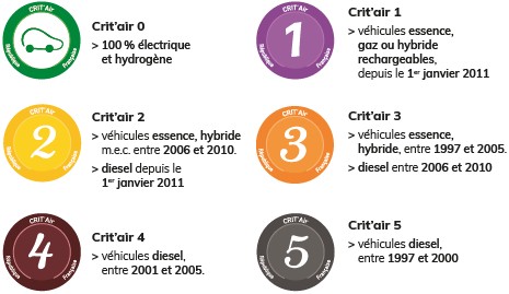 Pour tout savoir sur la vignette Crit'Air .